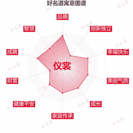 名字仪裳的寓意图谱