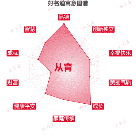 名字从育的寓意图谱