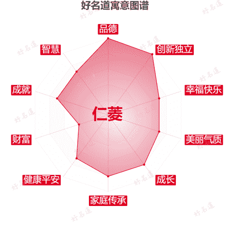 名字仁菱的寓意图谱