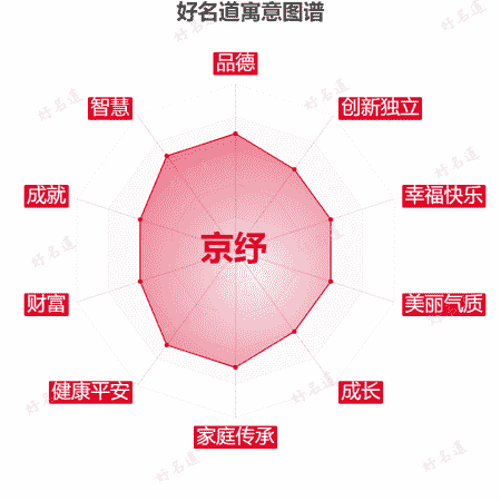名字京纾的寓意图谱