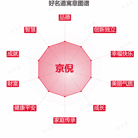 名字京倪的寓意图谱