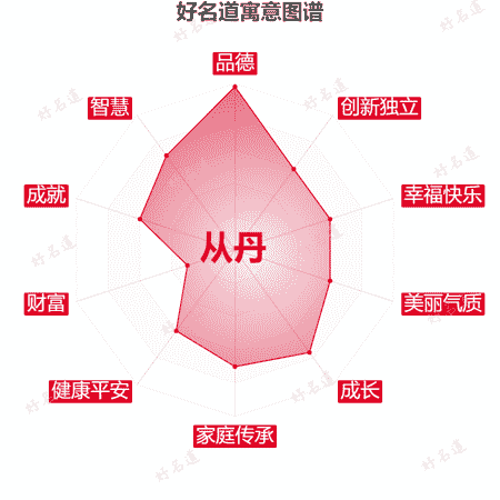 名字从丹的寓意图谱