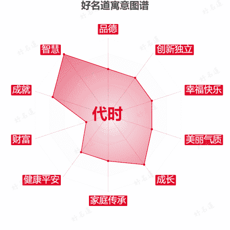 名字代时的寓意图谱
