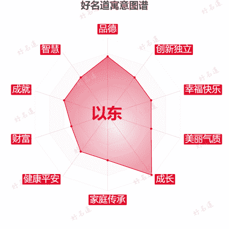 名字以东的寓意图谱