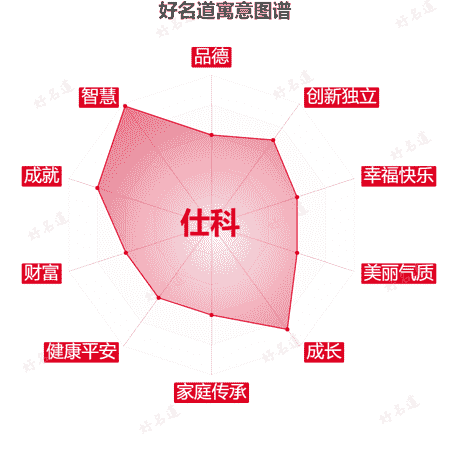 名字仕科的寓意图谱