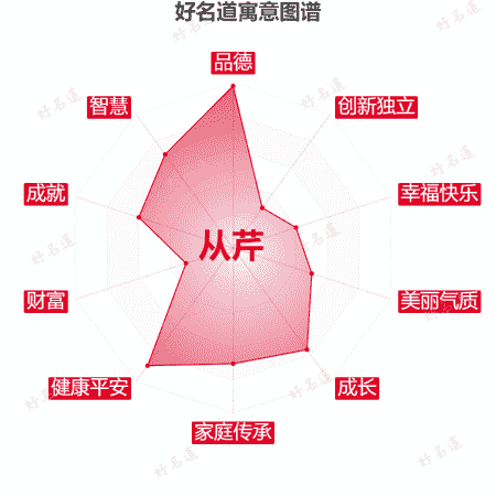 名字从芹的寓意图谱