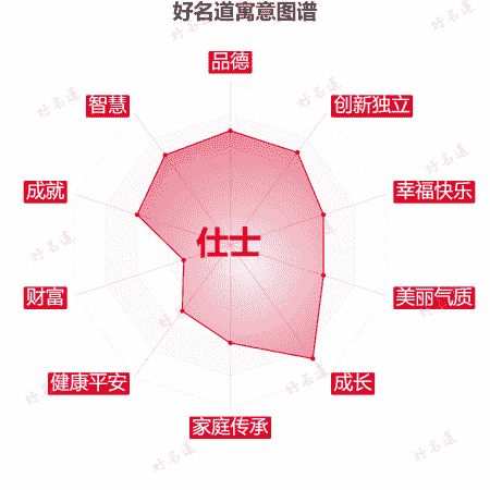 名字仕士的寓意图谱