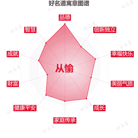 名字从愉的寓意图谱
