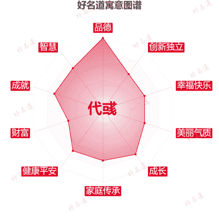 名字代彧的寓意图谱