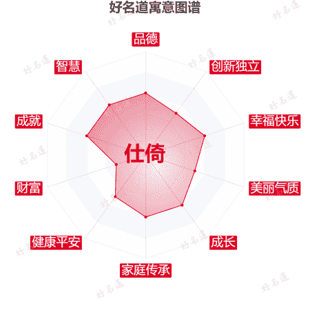 名字仕倚的寓意图谱