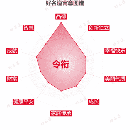 名字令衔的寓意图谱