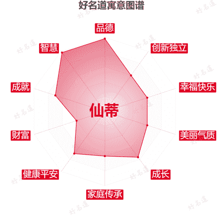 名字仙蒂的寓意图谱