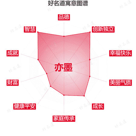 名字亦墨的寓意图谱