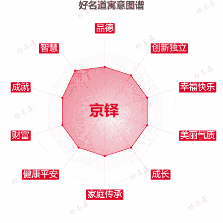 名字京铎的寓意图谱