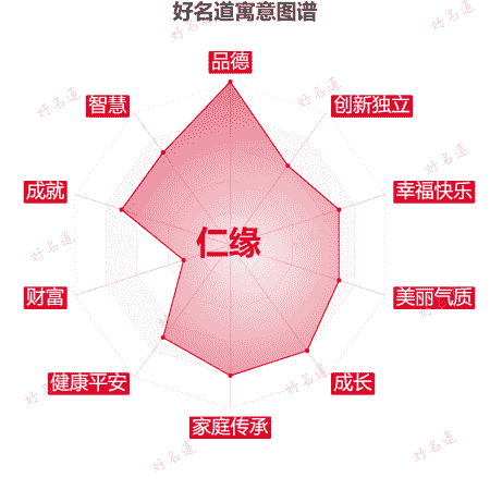 名字仁缘的寓意图谱