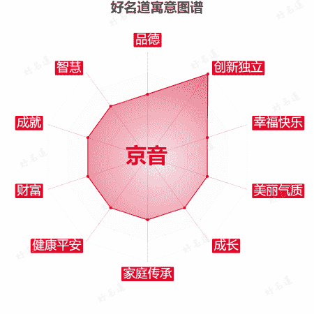 名字京音的寓意图谱