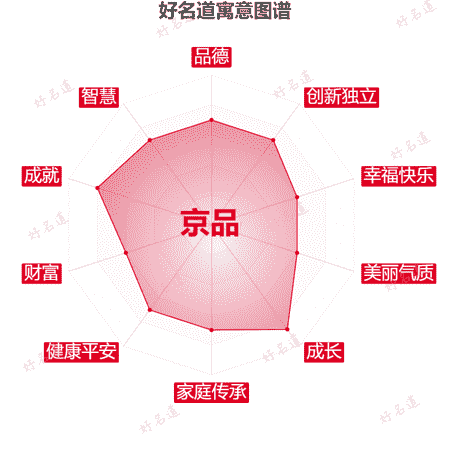 名字京品的寓意图谱