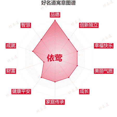 名字依莺的寓意图谱