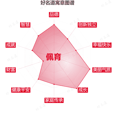 名字佩育的寓意图谱