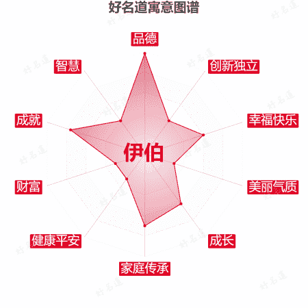 名字伊伯的寓意图谱