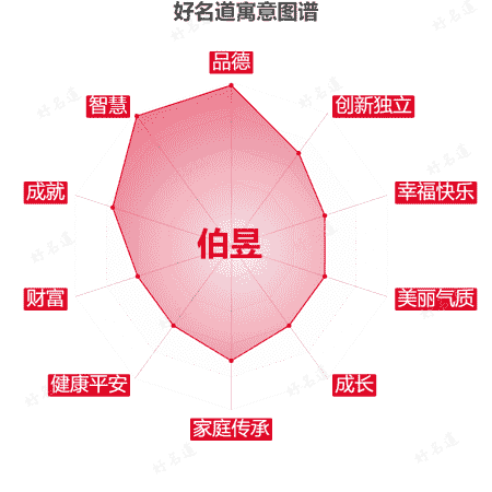 名字伯昱的寓意图谱