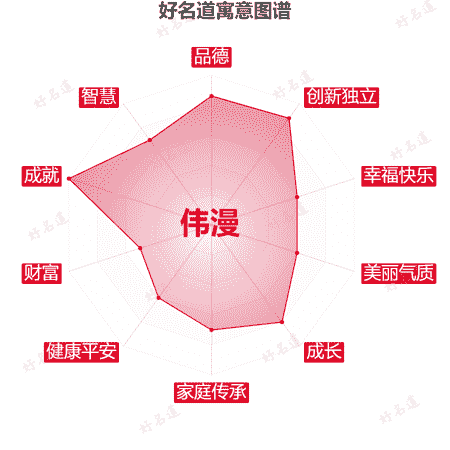 名字伟漫的寓意图谱