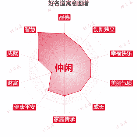 名字仲闲的寓意图谱