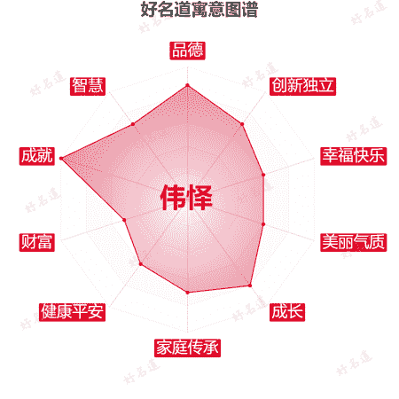 名字伟怿的寓意图谱