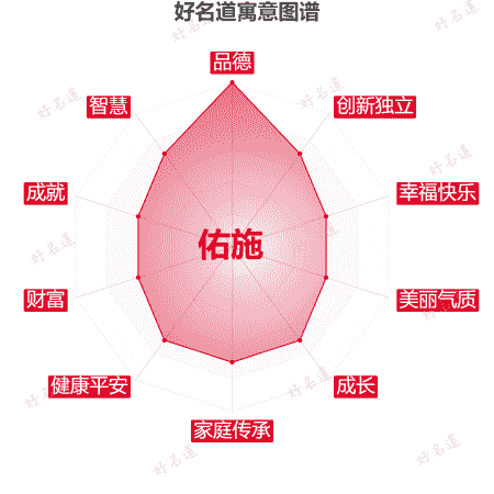 名字佑施的寓意图谱