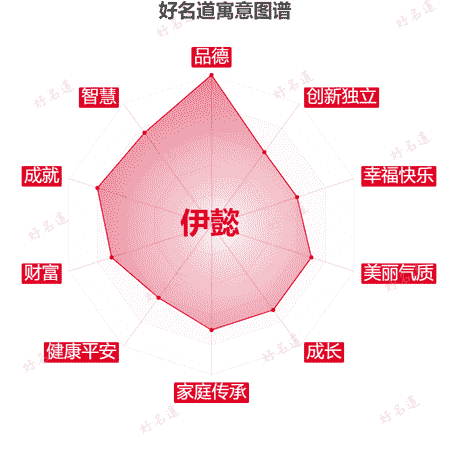 名字伊懿的寓意图谱