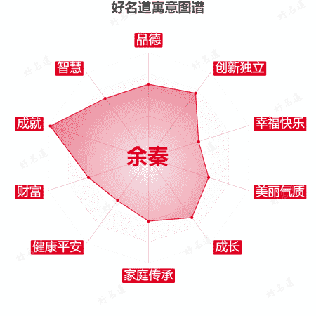 名字余秦的寓意图谱