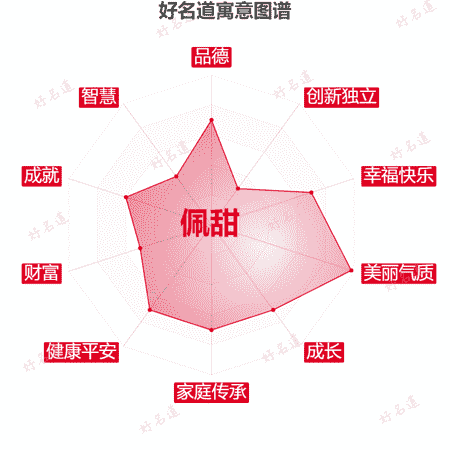 名字佩甜的寓意图谱