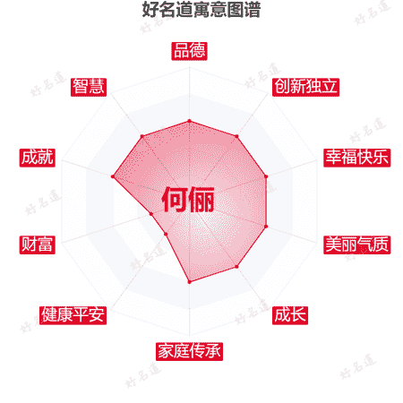 名字何俪的寓意图谱