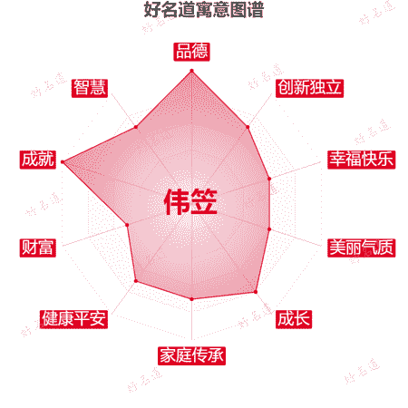 名字伟笠的寓意图谱