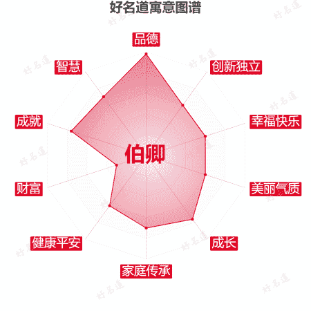 名字伯卿的寓意图谱