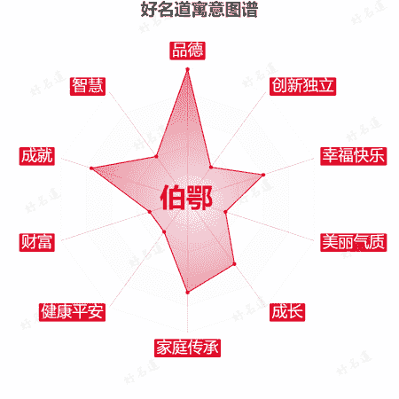 名字伯鄂的寓意图谱