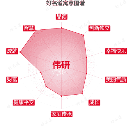 名字伟研的寓意图谱