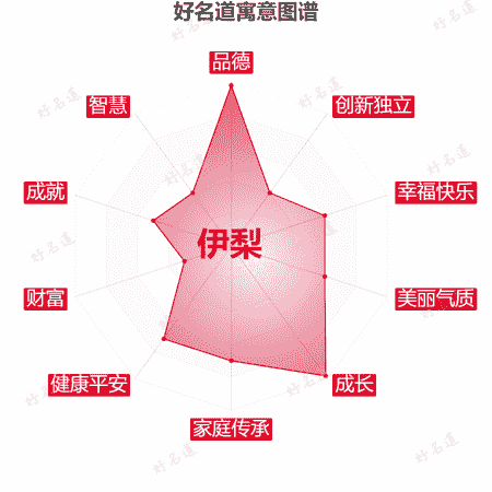 名字伊梨的寓意图谱
