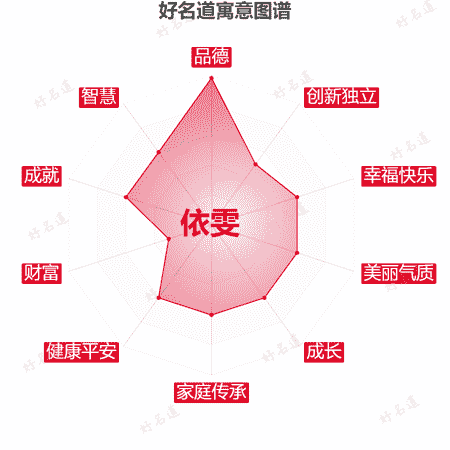 名字依雯的寓意图谱