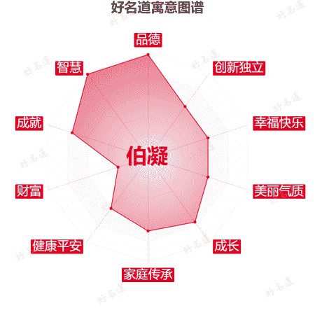 名字伯凝的寓意图谱