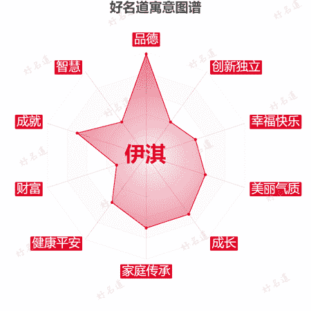 名字伊淇的寓意图谱