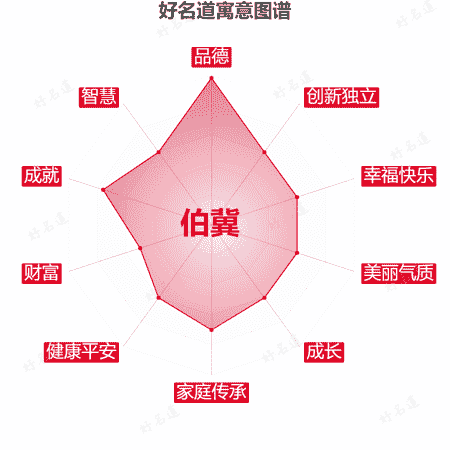名字伯冀的寓意图谱