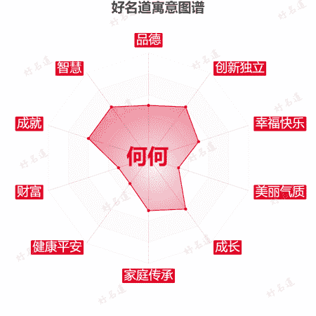 名字何何的寓意图谱