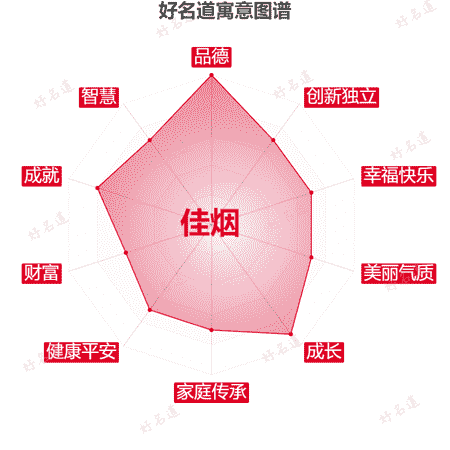 名字佳烟的寓意图谱