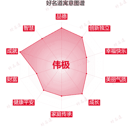 名字伟极的寓意图谱