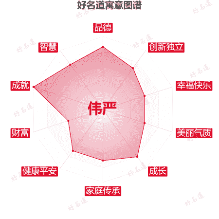 名字伟严的寓意图谱