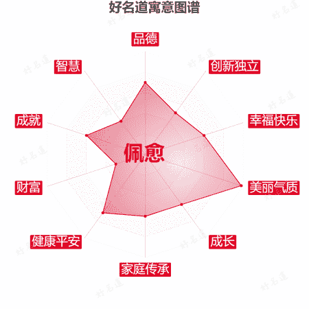 名字佩愈的寓意图谱