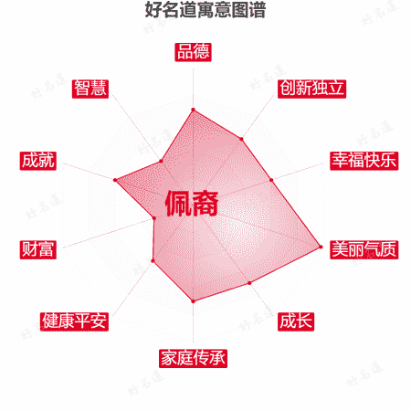名字佩裔的寓意图谱