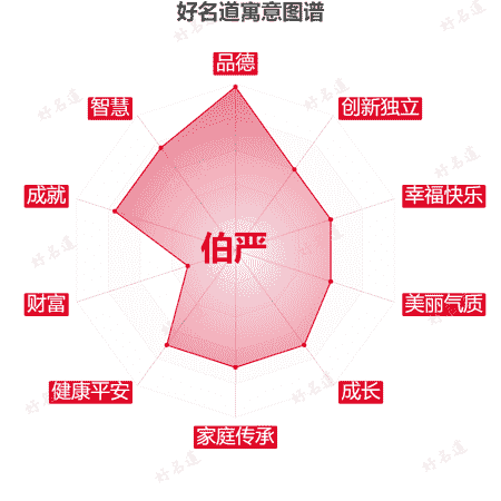 名字伯严的寓意图谱