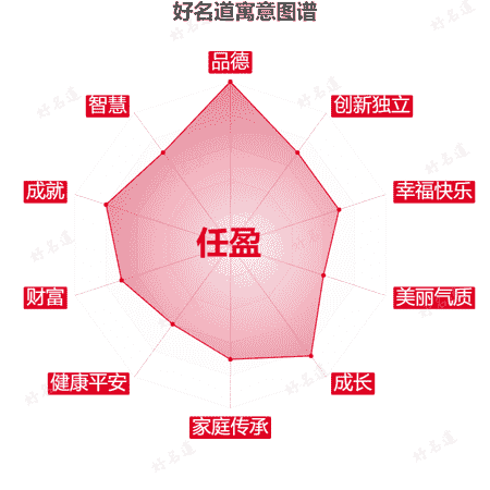 名字任盈的寓意图谱